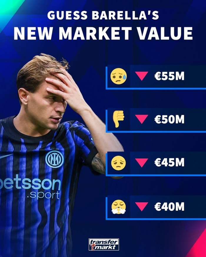 巴雷拉身价三连降至4000万 意甲身价跌幅最大