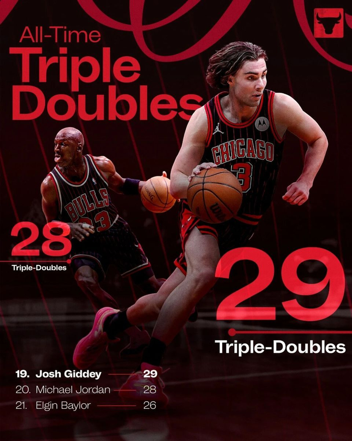 约什-吉迪超越乔丹创历史三双纪录 公牛战绩低迷