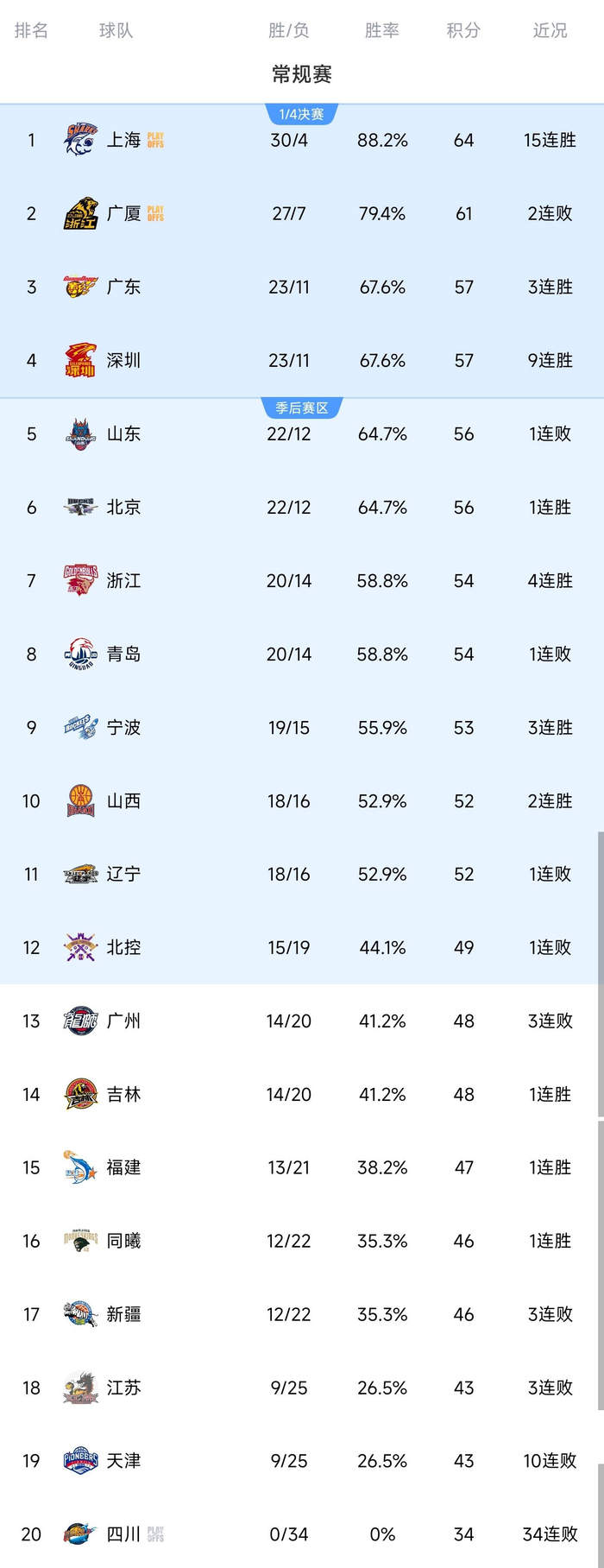 广东掀翻广厦反超北京登顶积分榜 深圳绝杀北控