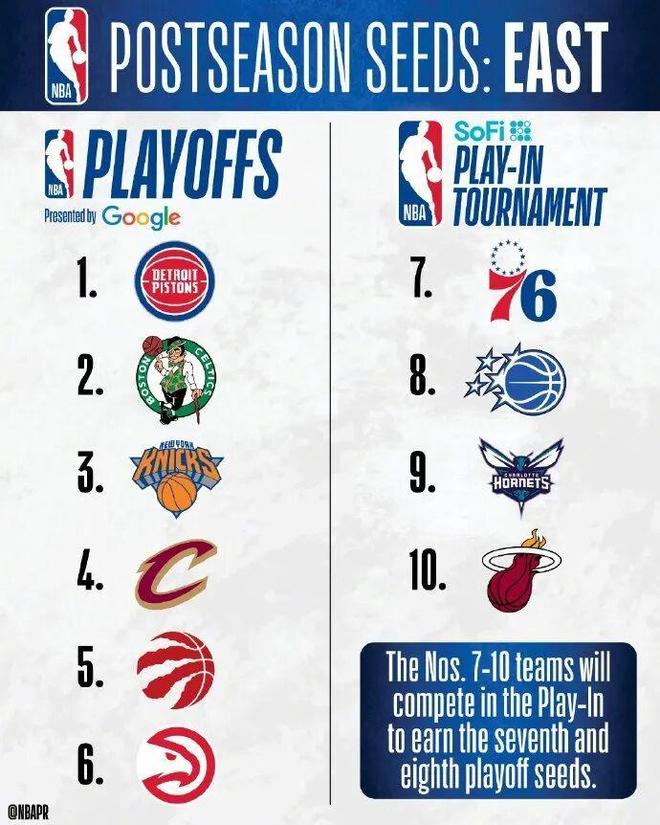 东部收官战四场一边倒 残阵老鹰惨败猛龙逆袭冲